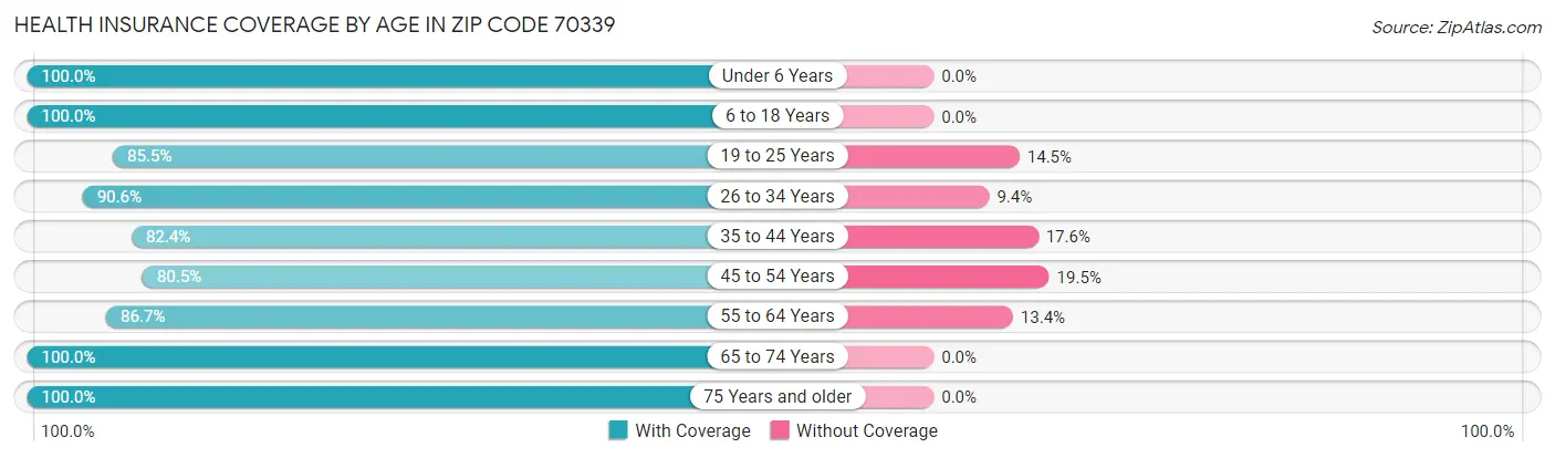Health Insurance Coverage by Age in Zip Code 70339
