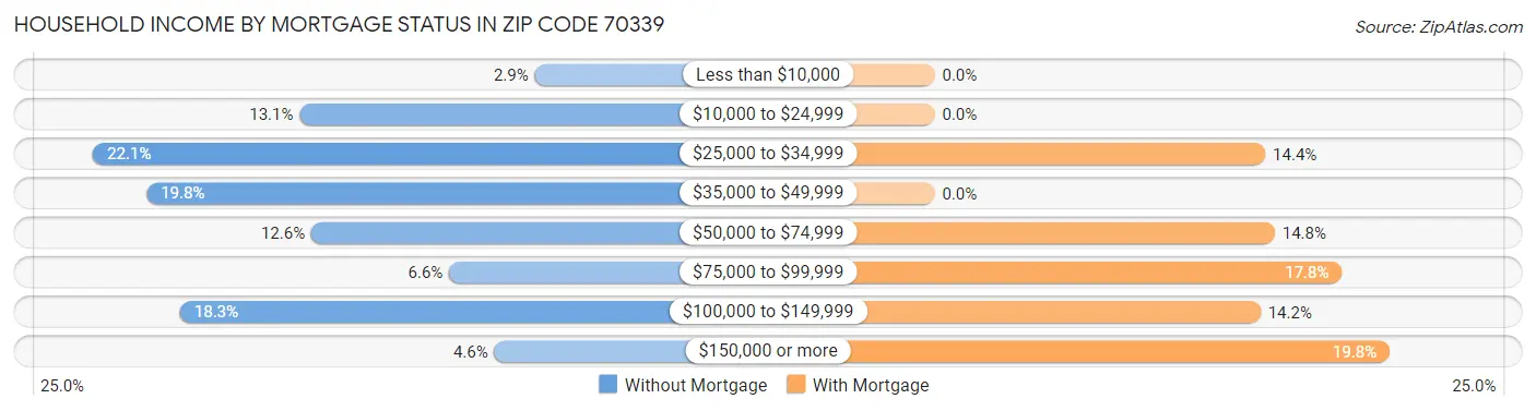 Household Income by Mortgage Status in Zip Code 70339
