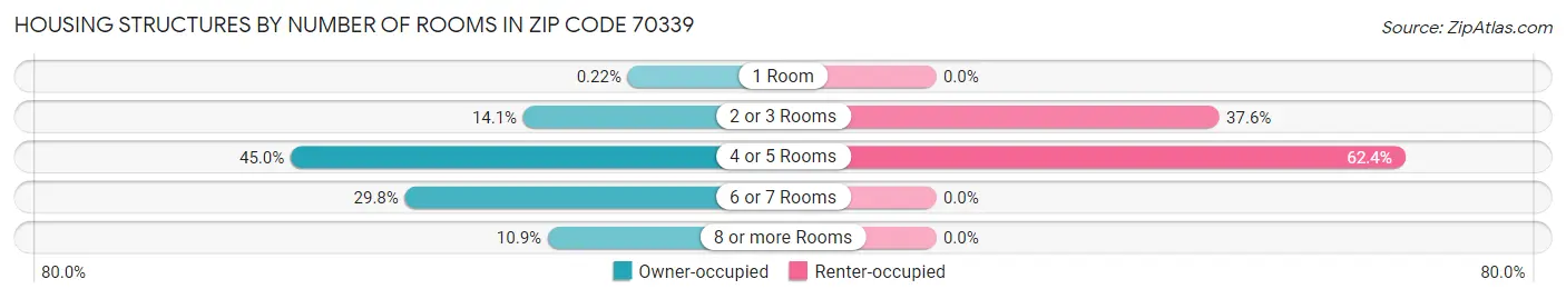 Housing Structures by Number of Rooms in Zip Code 70339
