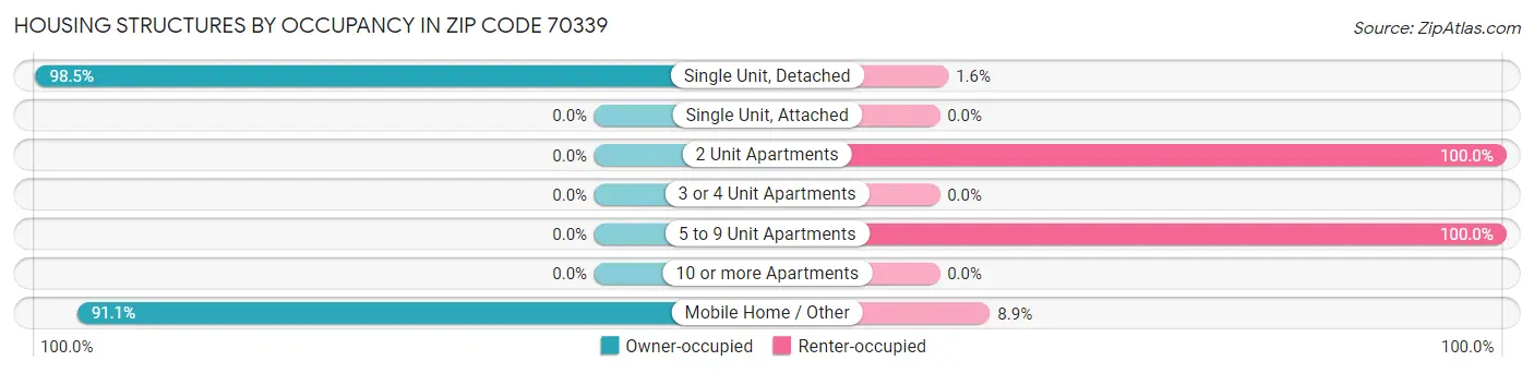 Housing Structures by Occupancy in Zip Code 70339