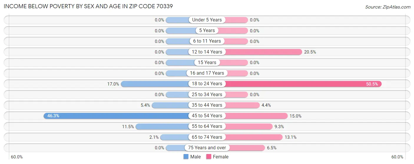 Income Below Poverty by Sex and Age in Zip Code 70339