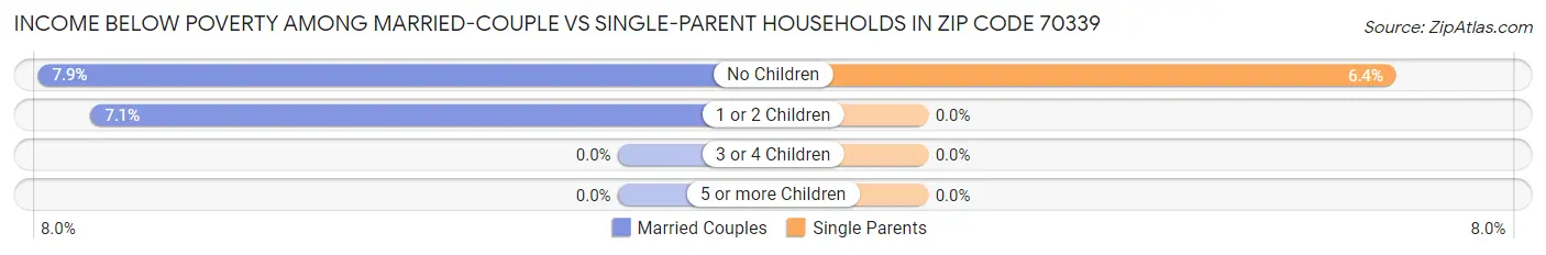 Income Below Poverty Among Married-Couple vs Single-Parent Households in Zip Code 70339