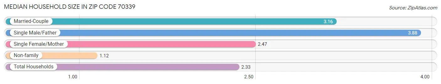 Median Household Size in Zip Code 70339