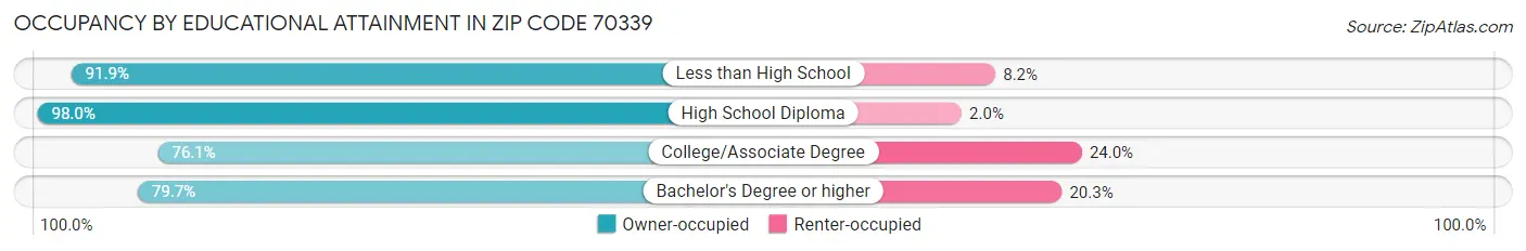 Occupancy by Educational Attainment in Zip Code 70339