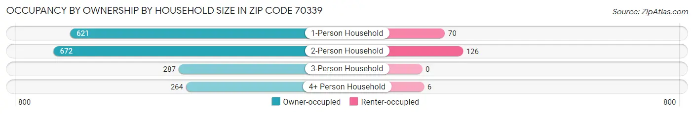 Occupancy by Ownership by Household Size in Zip Code 70339