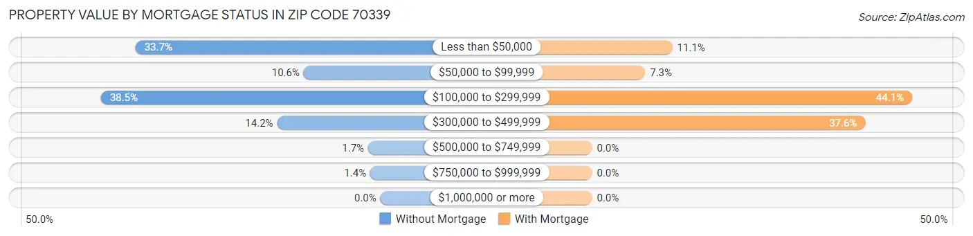 Property Value by Mortgage Status in Zip Code 70339