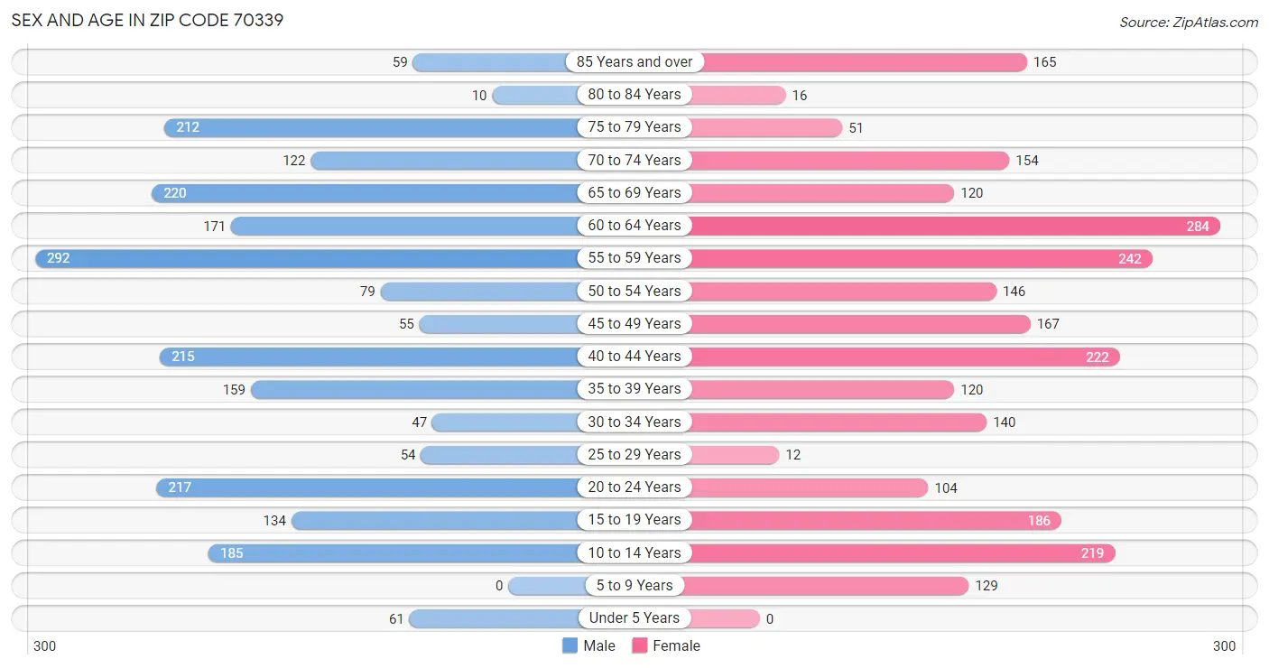 Sex and Age in Zip Code 70339