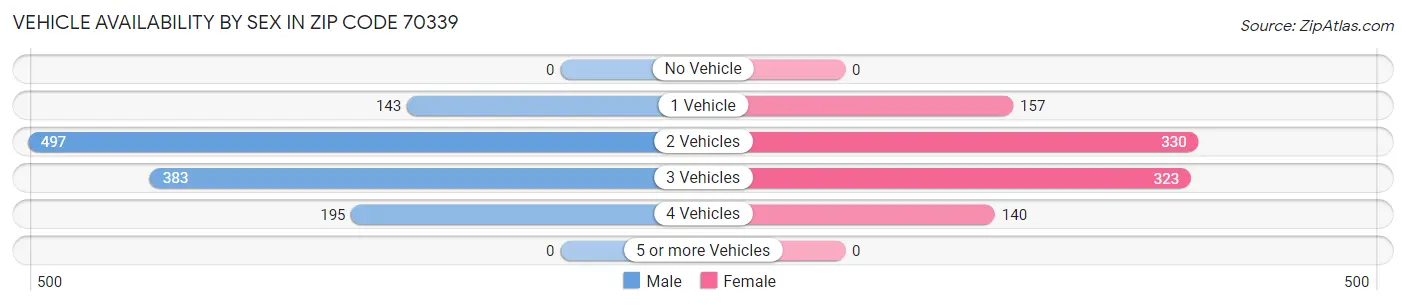 Vehicle Availability by Sex in Zip Code 70339