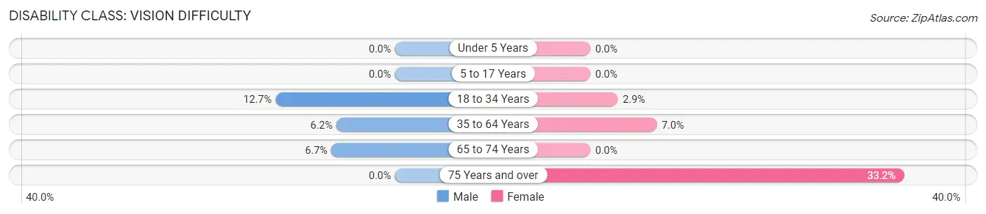 Disability in Zip Code 70339: <span>Vision Difficulty</span>