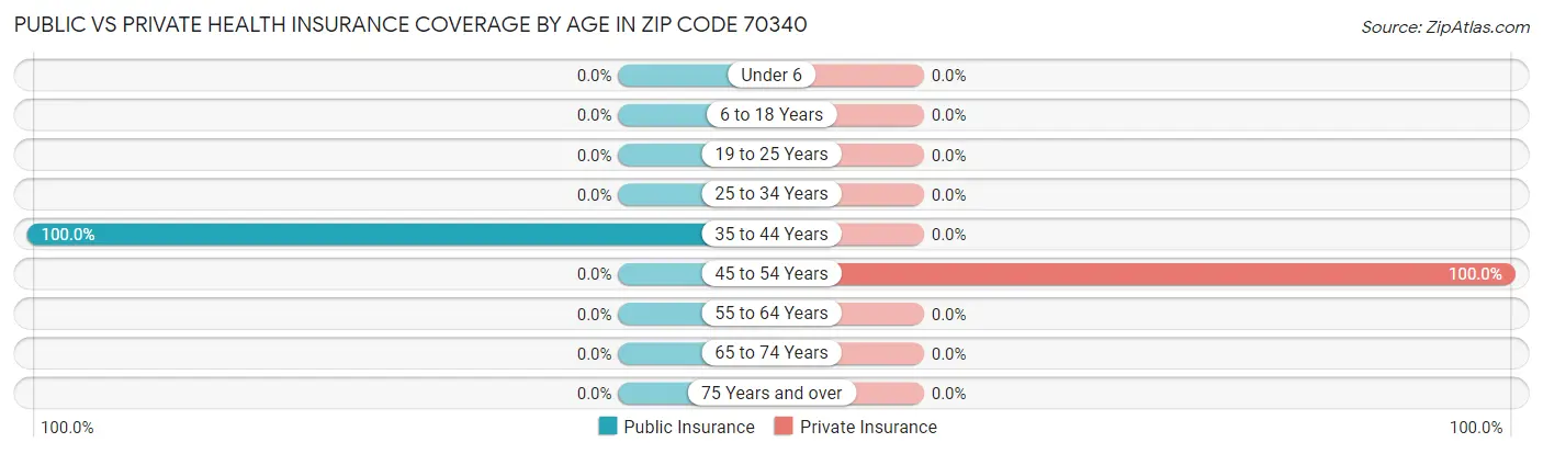 Public vs Private Health Insurance Coverage by Age in Zip Code 70340