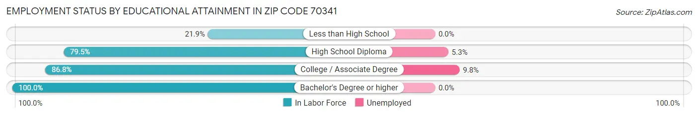 Employment Status by Educational Attainment in Zip Code 70341