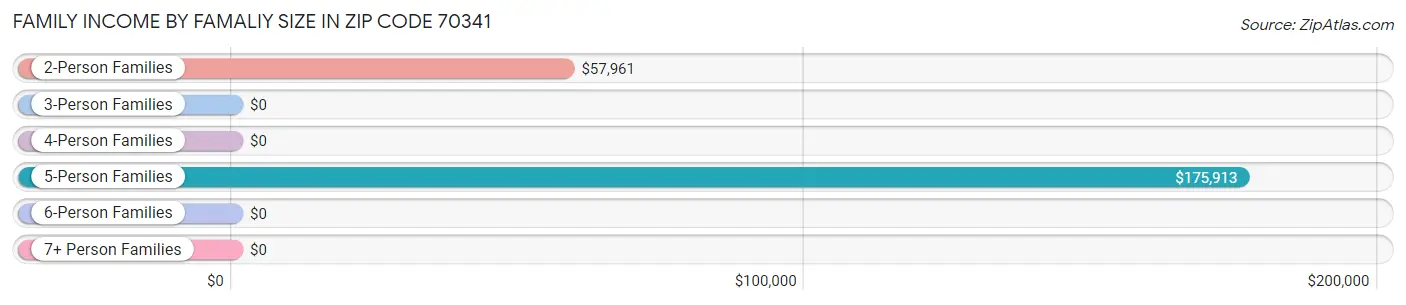 Family Income by Famaliy Size in Zip Code 70341