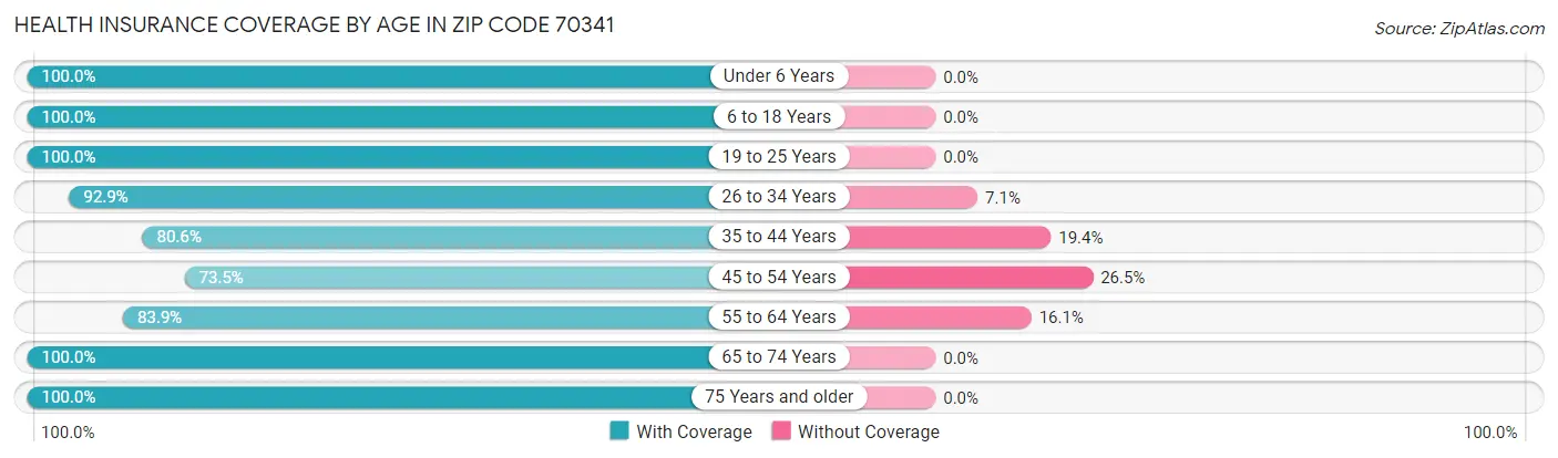 Health Insurance Coverage by Age in Zip Code 70341