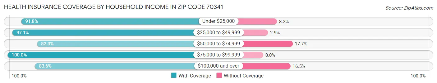 Health Insurance Coverage by Household Income in Zip Code 70341