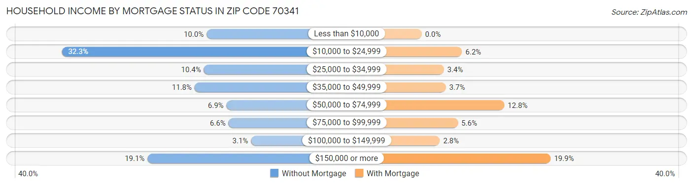 Household Income by Mortgage Status in Zip Code 70341
