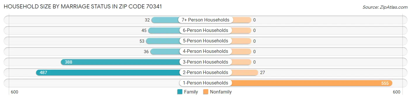 Household Size by Marriage Status in Zip Code 70341