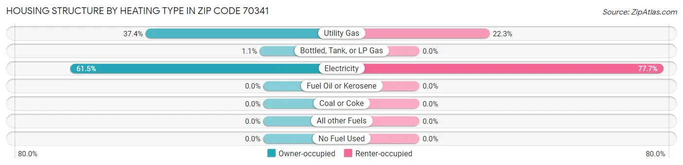 Housing Structure by Heating Type in Zip Code 70341