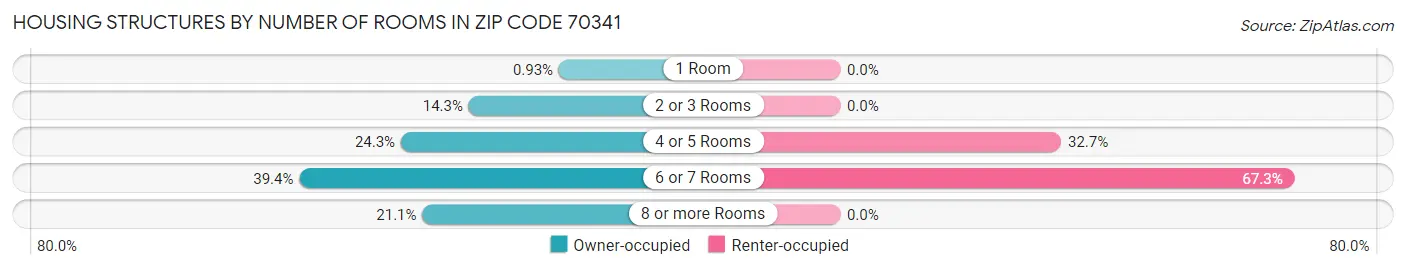 Housing Structures by Number of Rooms in Zip Code 70341
