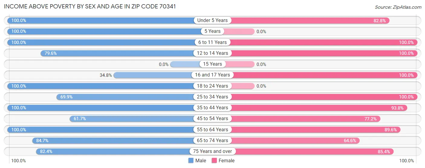 Income Above Poverty by Sex and Age in Zip Code 70341