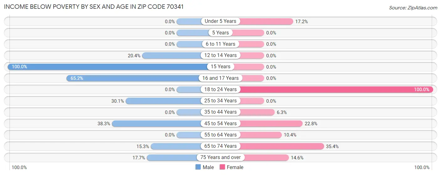 Income Below Poverty by Sex and Age in Zip Code 70341