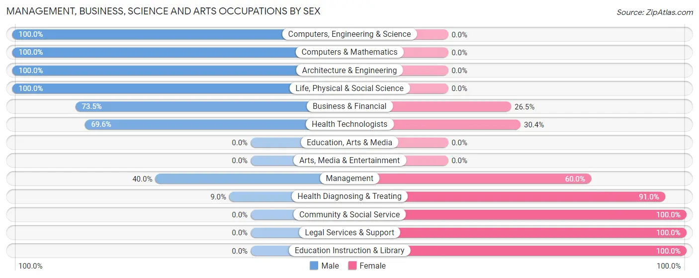 Management, Business, Science and Arts Occupations by Sex in Zip Code 70341