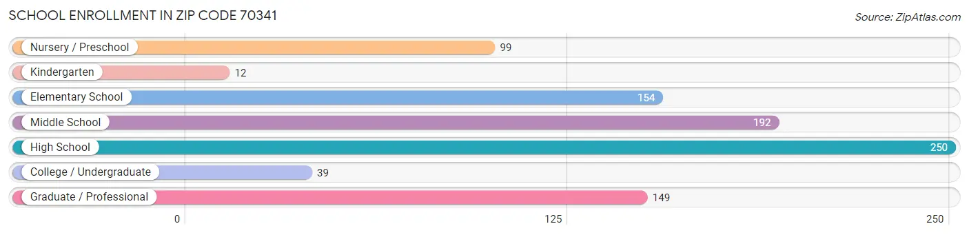 School Enrollment in Zip Code 70341