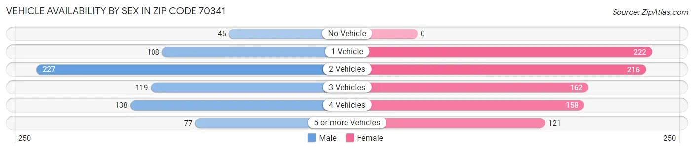 Vehicle Availability by Sex in Zip Code 70341