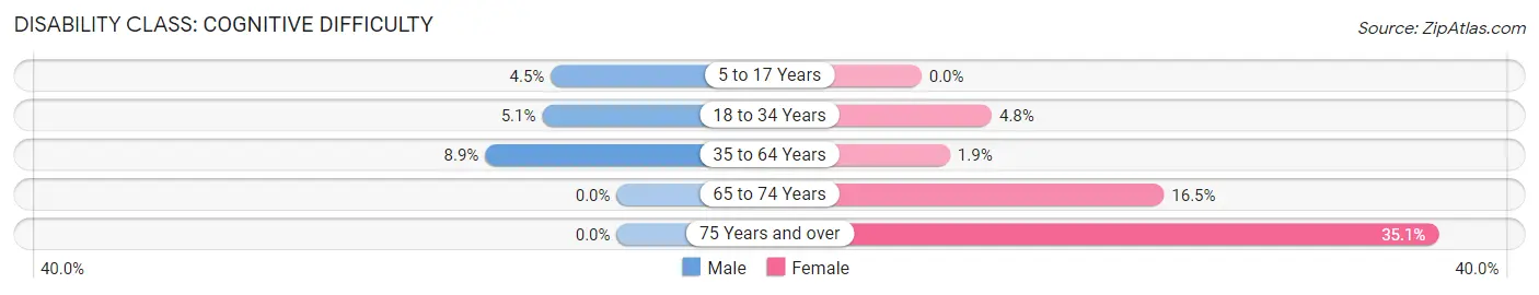 Disability in Zip Code 70342: <span>Cognitive Difficulty</span>