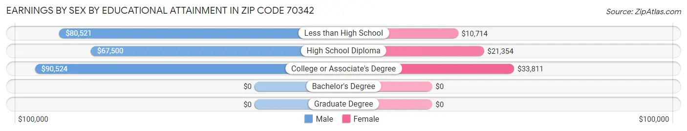 Earnings by Sex by Educational Attainment in Zip Code 70342