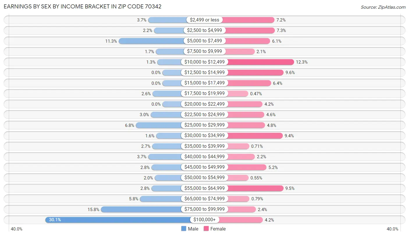 Earnings by Sex by Income Bracket in Zip Code 70342