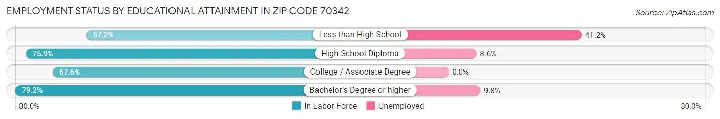 Employment Status by Educational Attainment in Zip Code 70342