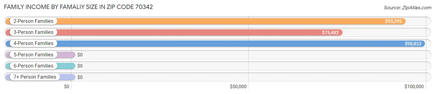 Family Income by Famaliy Size in Zip Code 70342