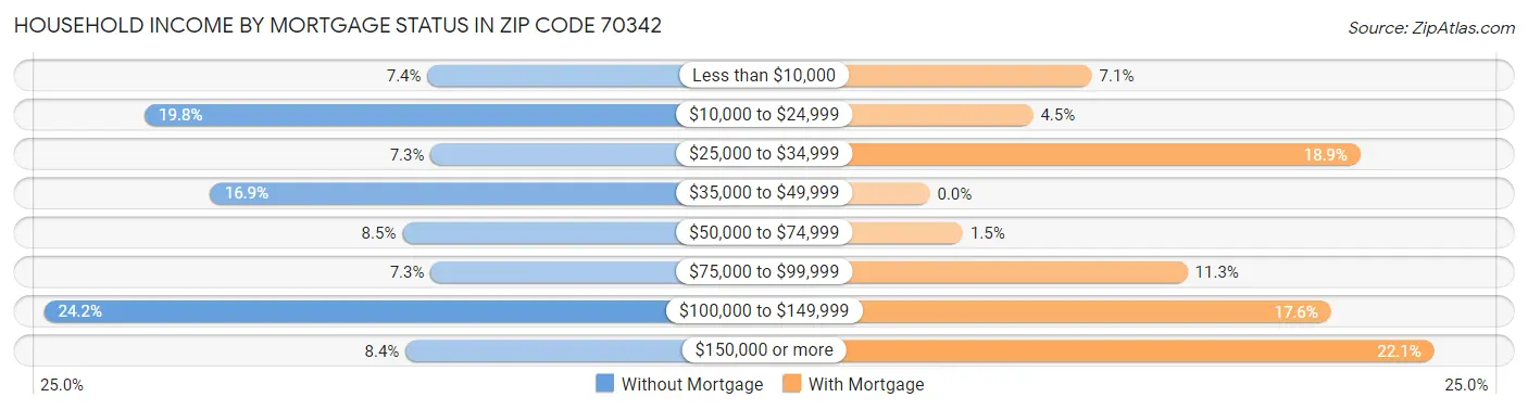 Household Income by Mortgage Status in Zip Code 70342