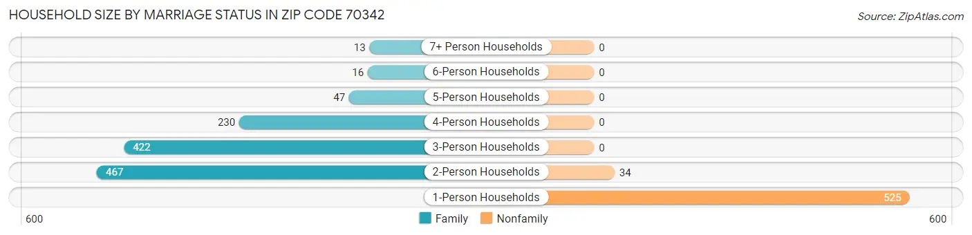 Household Size by Marriage Status in Zip Code 70342