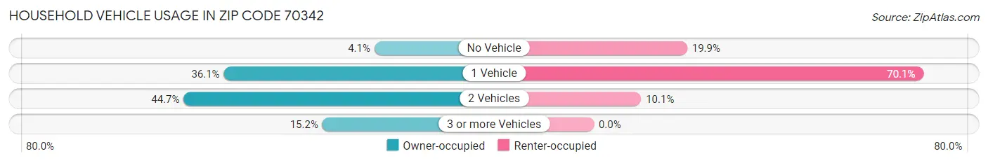 Household Vehicle Usage in Zip Code 70342