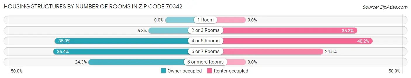 Housing Structures by Number of Rooms in Zip Code 70342