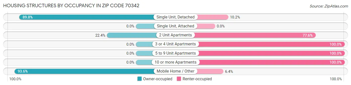 Housing Structures by Occupancy in Zip Code 70342