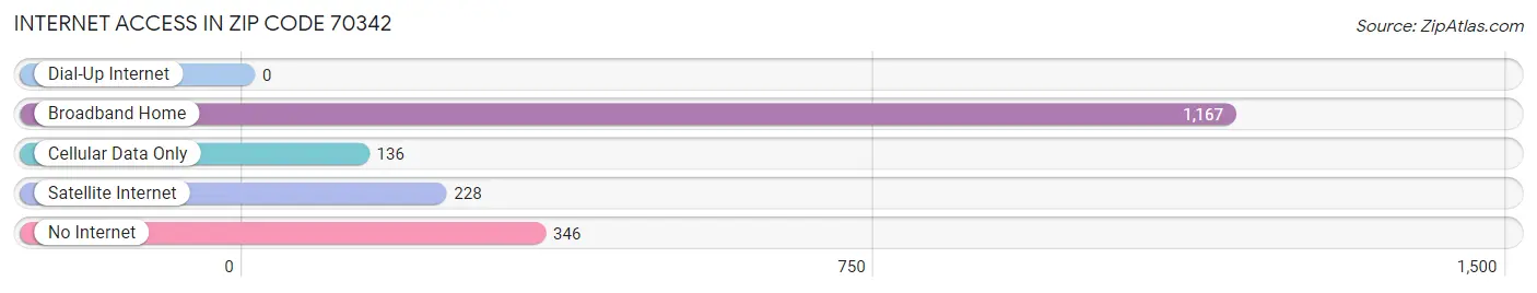 Internet Access in Zip Code 70342