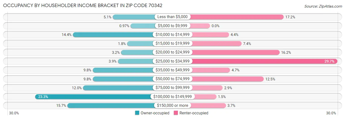 Occupancy by Householder Income Bracket in Zip Code 70342