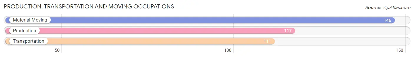 Production, Transportation and Moving Occupations in Zip Code 70342