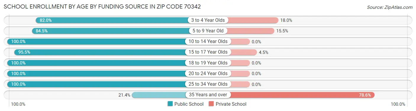 School Enrollment by Age by Funding Source in Zip Code 70342