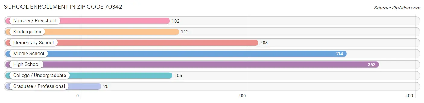 School Enrollment in Zip Code 70342