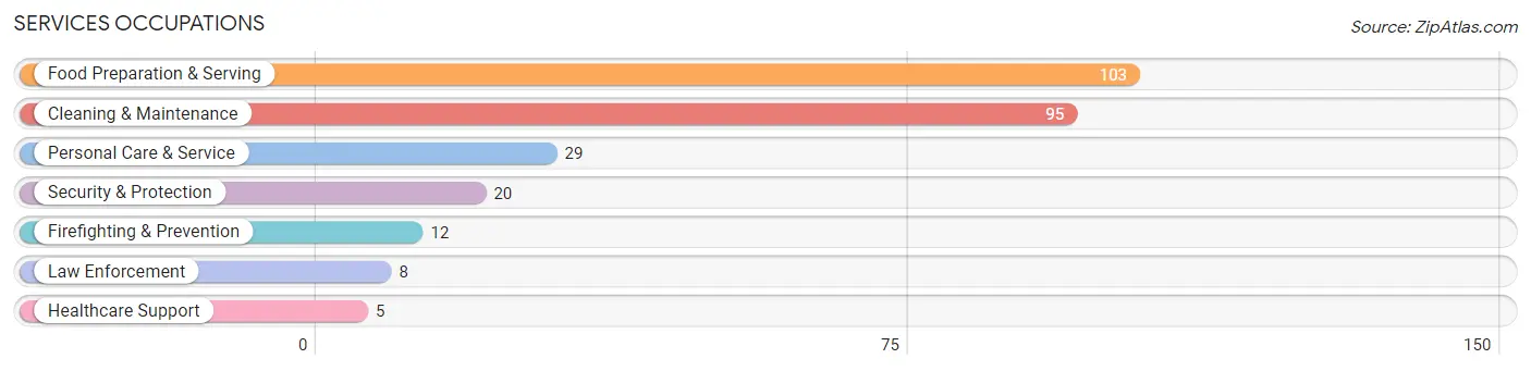 Services Occupations in Zip Code 70342