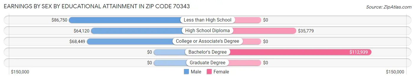 Earnings by Sex by Educational Attainment in Zip Code 70343