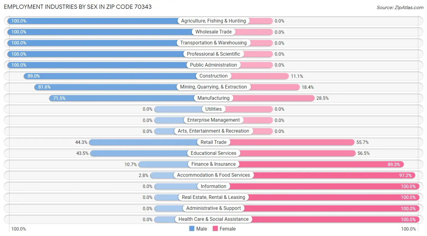 Employment Industries by Sex in Zip Code 70343