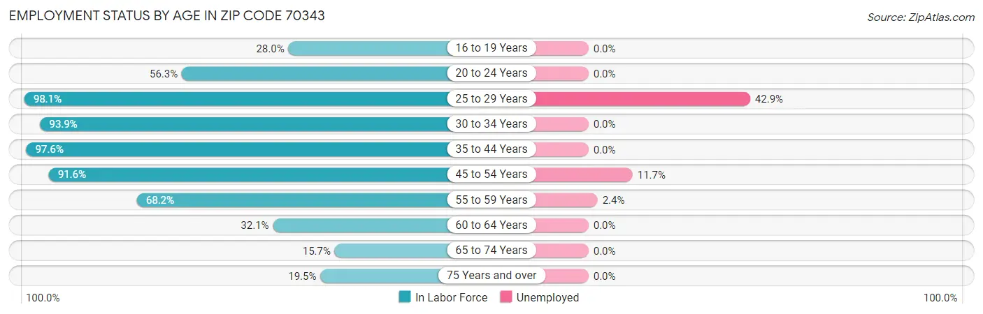 Employment Status by Age in Zip Code 70343