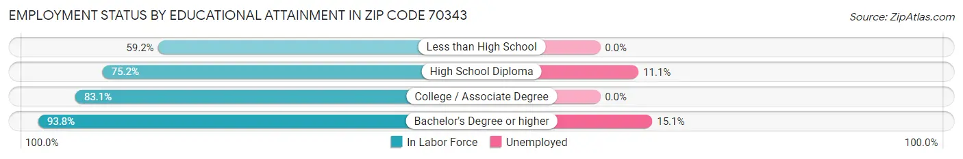 Employment Status by Educational Attainment in Zip Code 70343