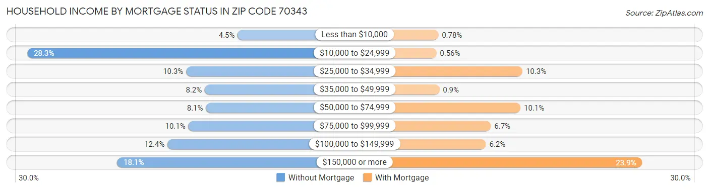 Household Income by Mortgage Status in Zip Code 70343
