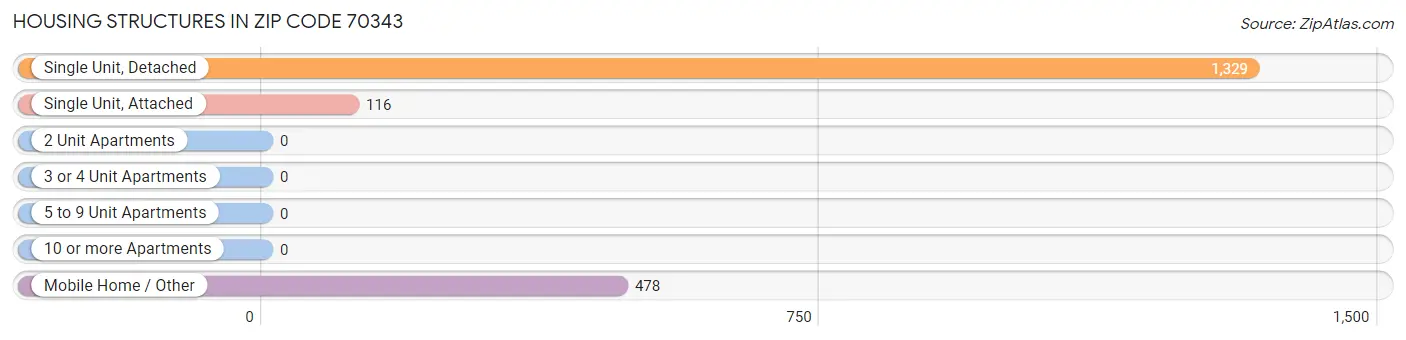 Housing Structures in Zip Code 70343
