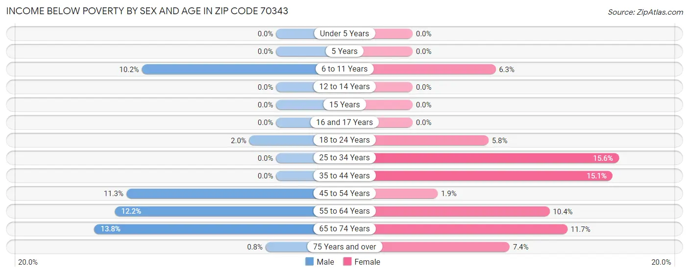 Income Below Poverty by Sex and Age in Zip Code 70343